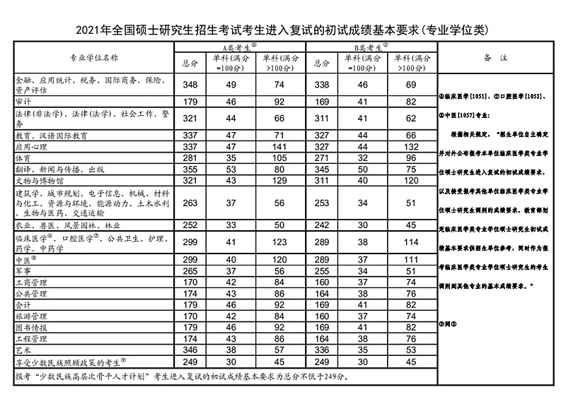 1676964806345490.jpg 2023考研国家分数线预测