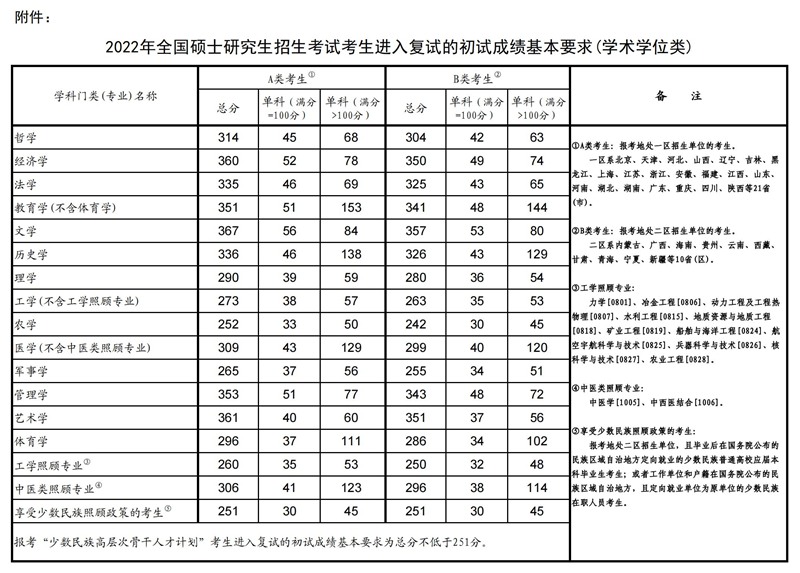 2023考研国家线预估多少分