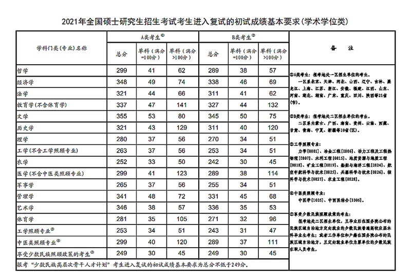 1676965101830781.jpg 2023考研国家线预估多少分