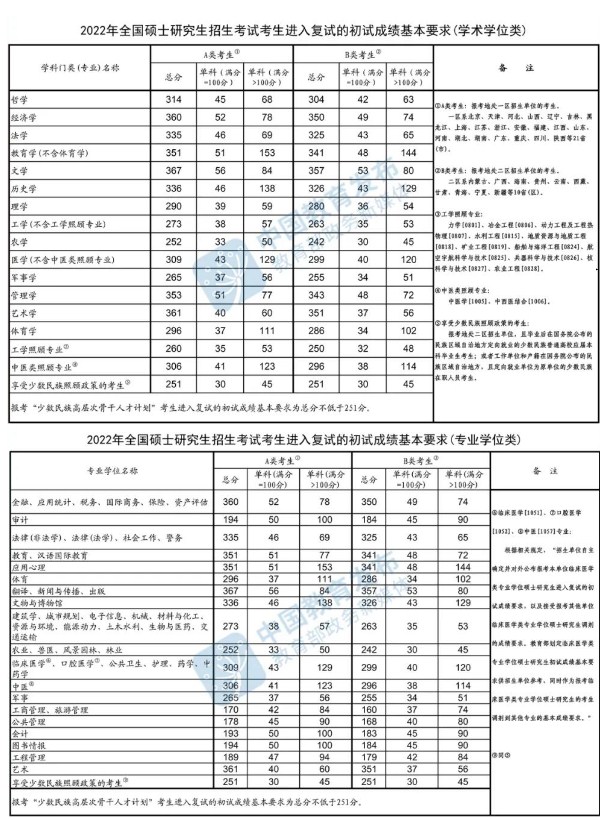 2023各科考研预估线是多少