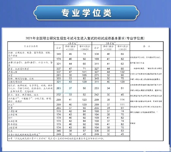 2023各科考研预估线是多少