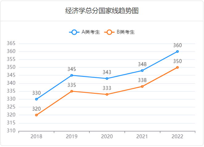 2023考研多少分过线