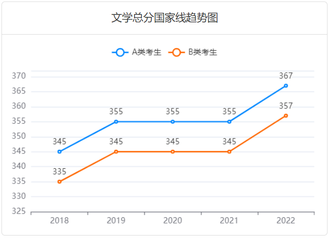 2023考研多少分过线