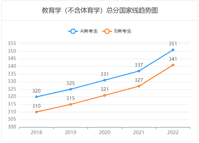 2023考研多少分过线