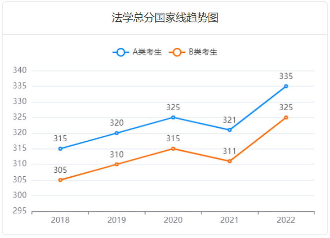 2023考研多少分过线