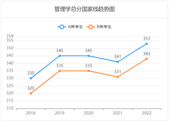 2023考研多少分过线