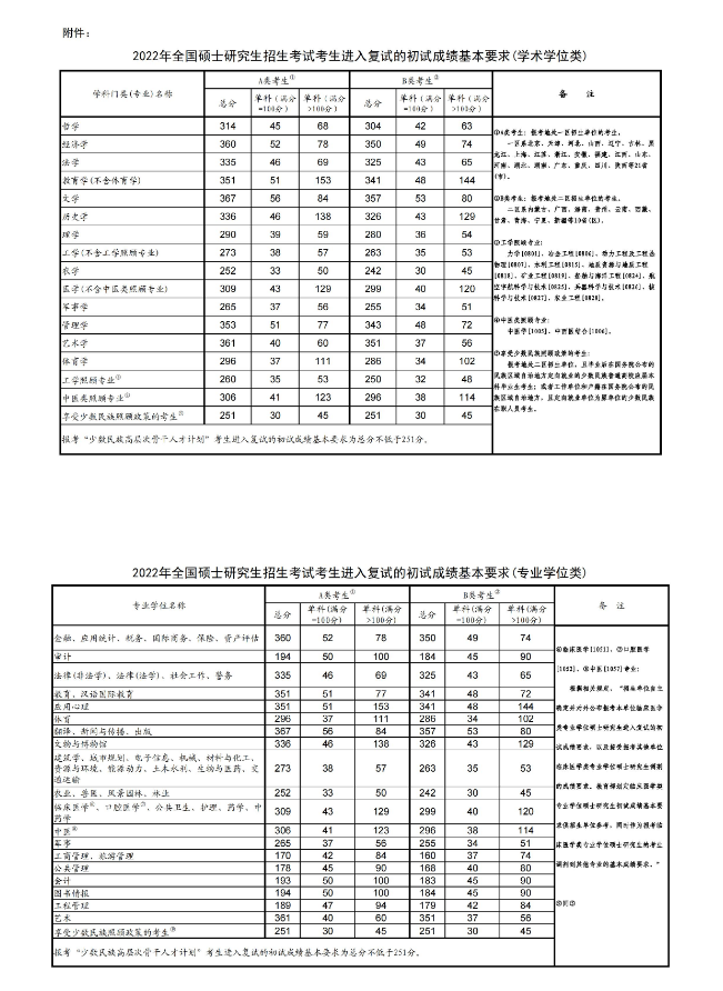 1677060884485675.png 2023各科考研预估线是多少