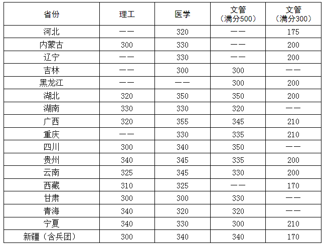2024年华中科技大学考研复试分数线
