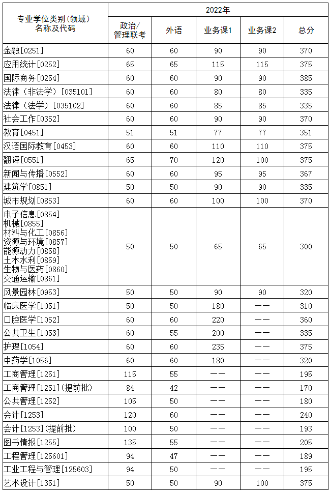 2024年华中科技大学考研复试分数线