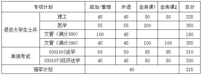 2024年华中科技大学研究生分数线