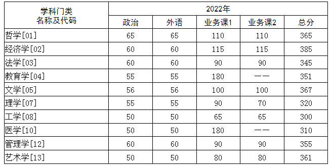 2024年华中科技大学研究生分数线