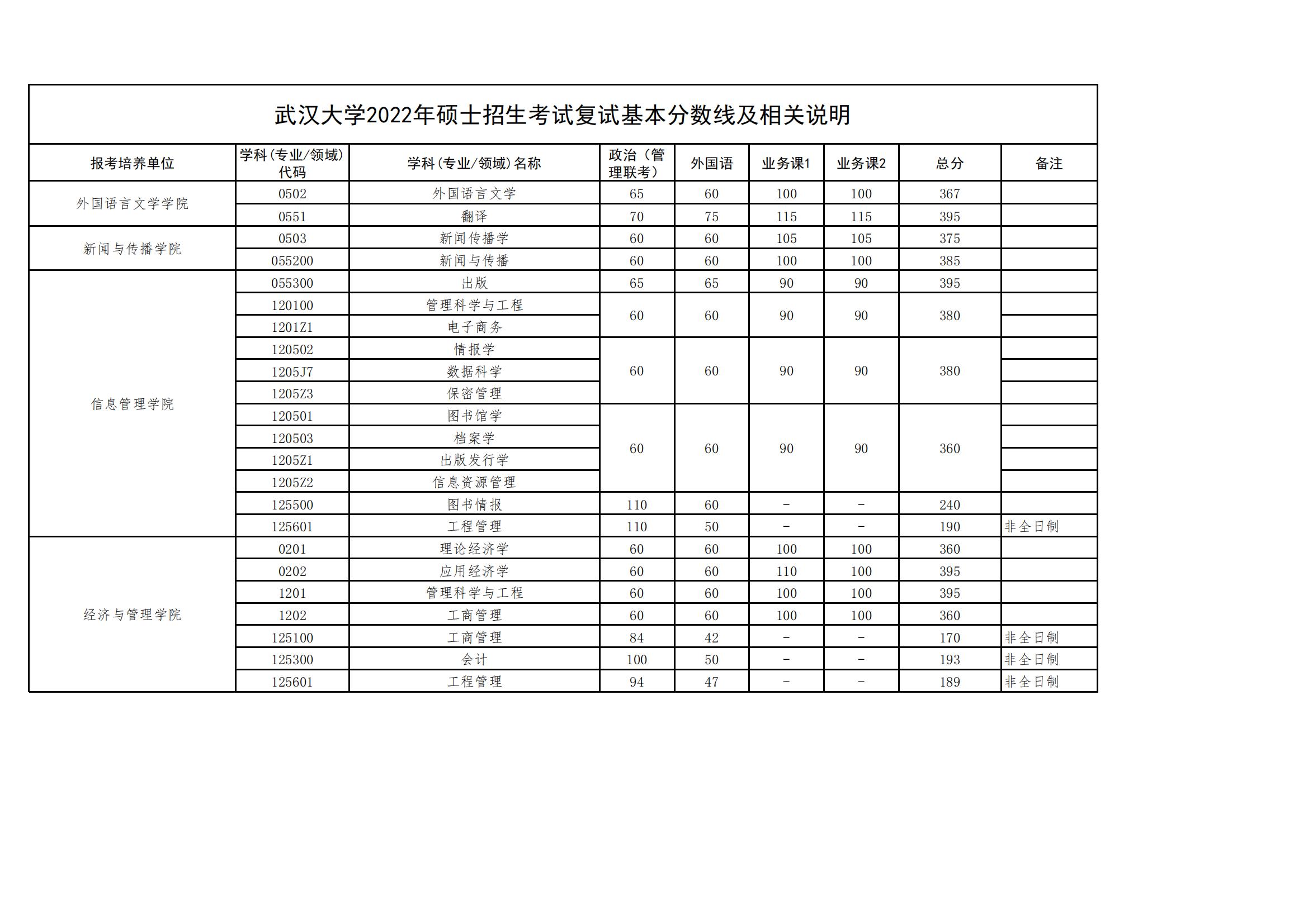 2024年武汉大学研究生分数线
