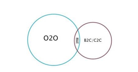什么是O2O营销模式？
